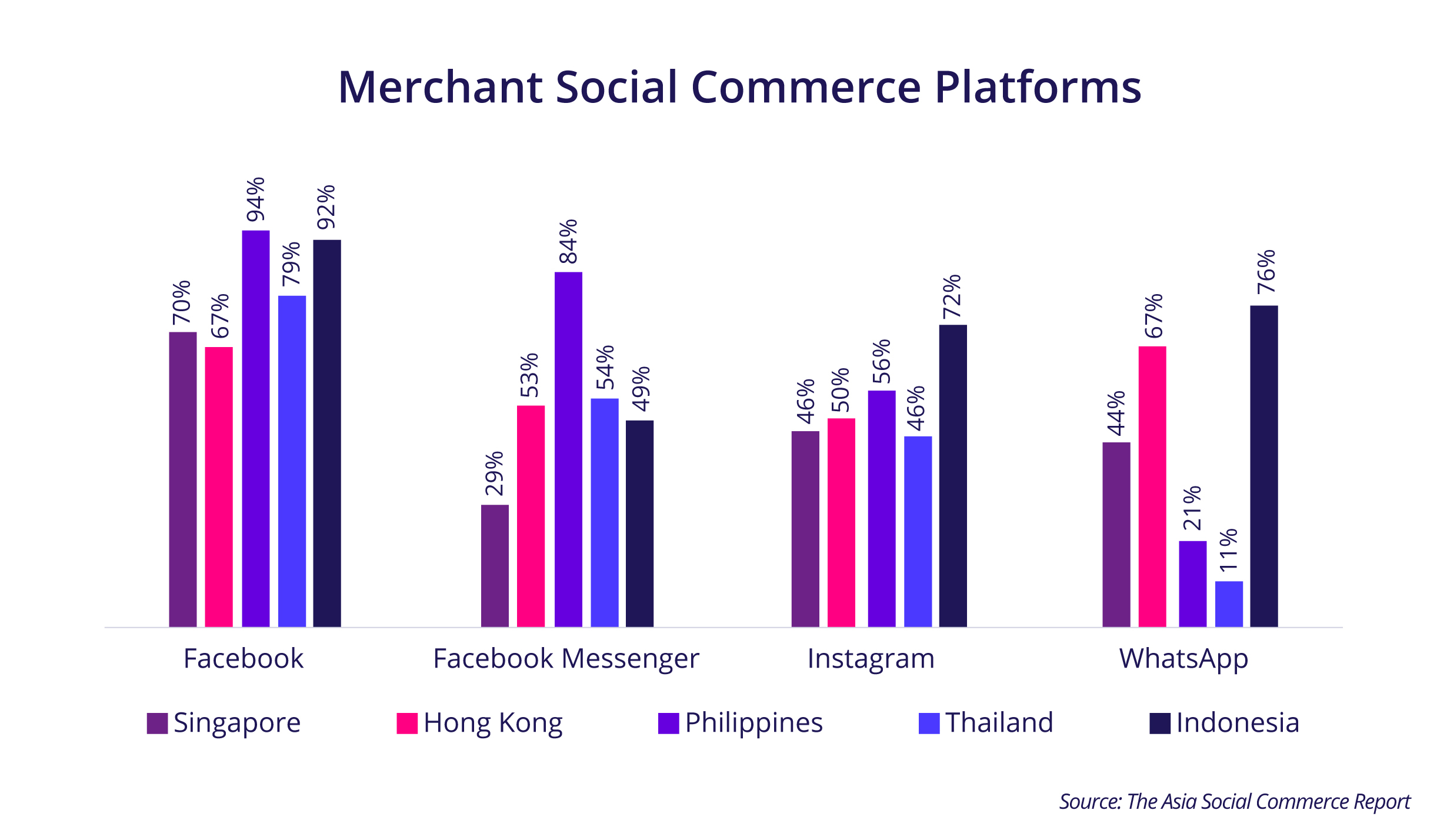 Southeast Asian eCommerce retailers using social networks to drive multichannel sales 