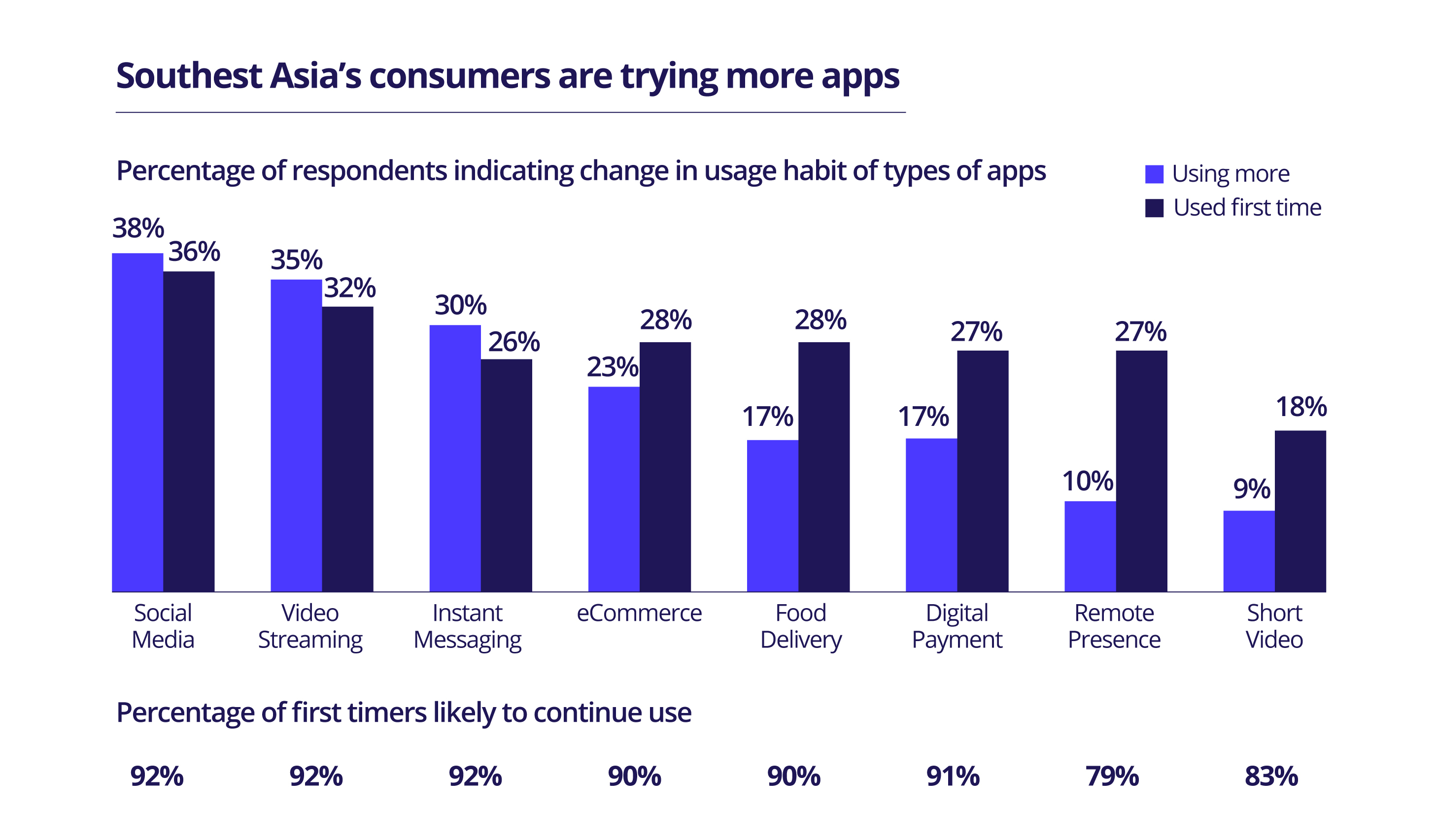 Percentage of new app users